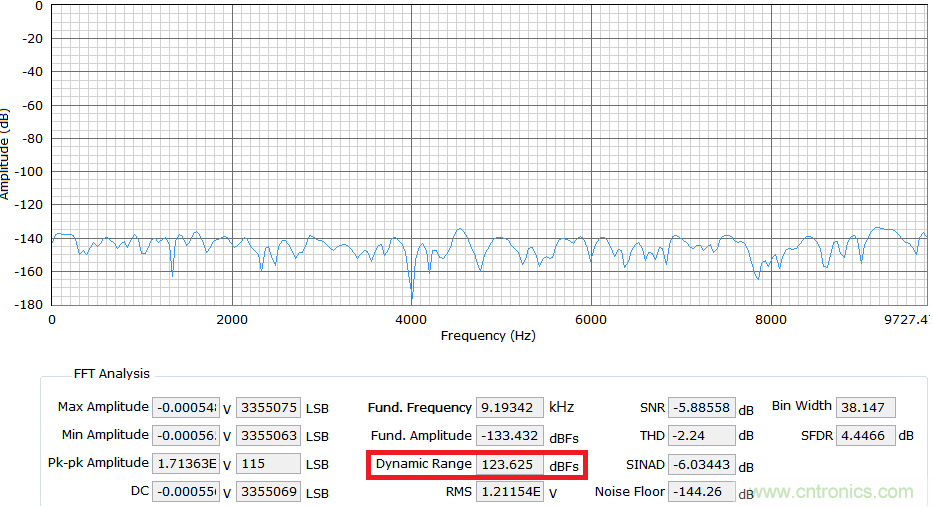 精密ADC 用濾波器設(shè)計的實(shí)際挑戰(zhàn)和考慮