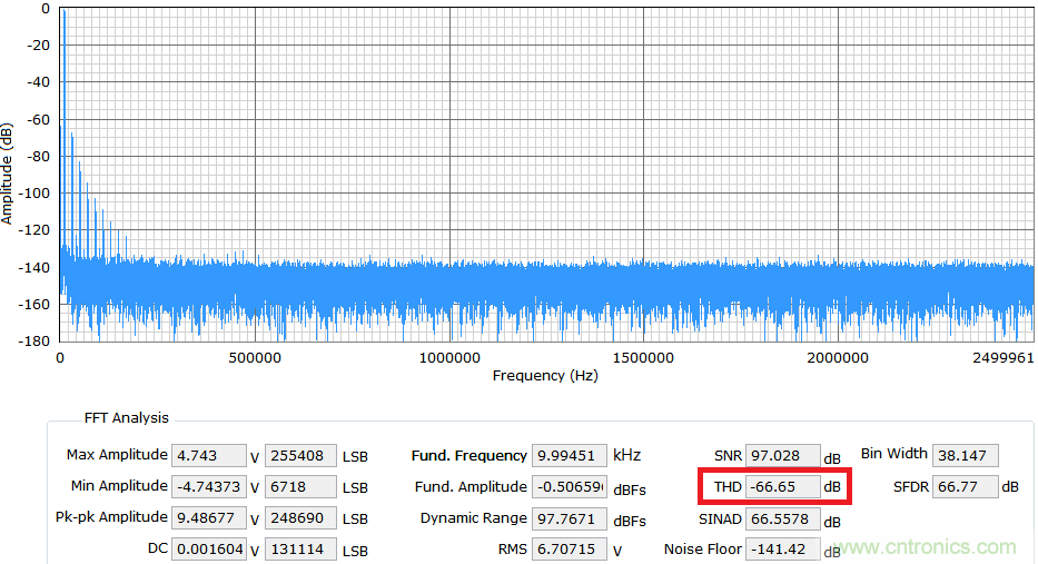 精密ADC 用濾波器設(shè)計的實(shí)際挑戰(zhàn)和考慮