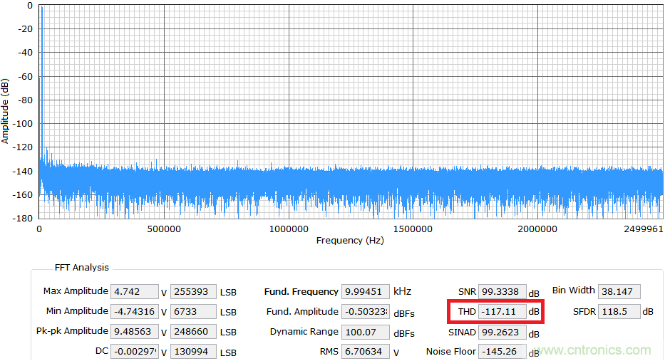 精密ADC 用濾波器設(shè)計的實(shí)際挑戰(zhàn)和考慮