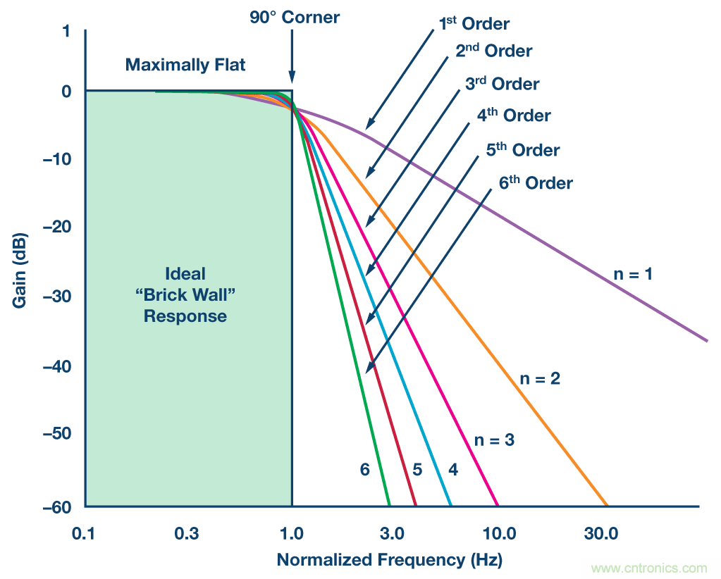 精密ADC 用濾波器設(shè)計的實(shí)際挑戰(zhàn)和考慮