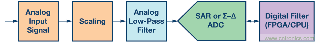 精密ADC 用濾波器設(shè)計的實(shí)際挑戰(zhàn)和考慮