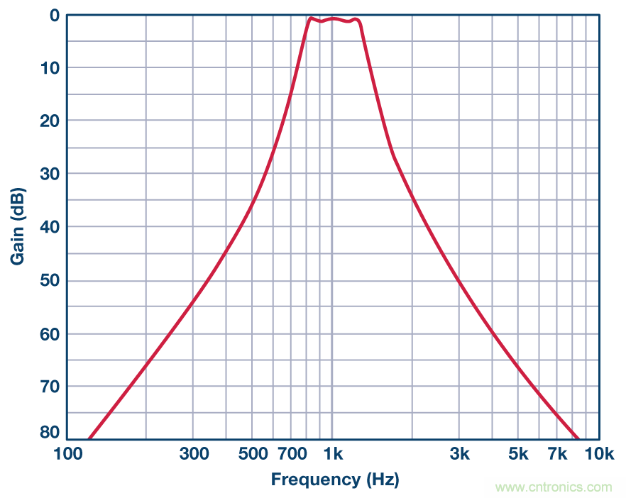 有源濾波器的相位響應(yīng)第三部分:帶通響應(yīng)