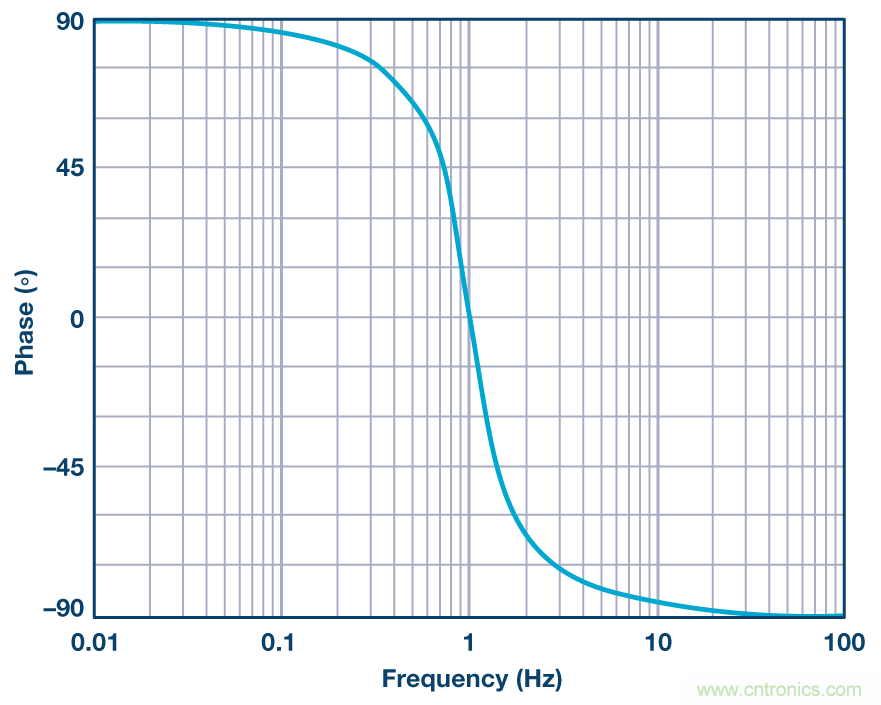 有源濾波器的相位響應(yīng)第三部分:帶通響應(yīng)
