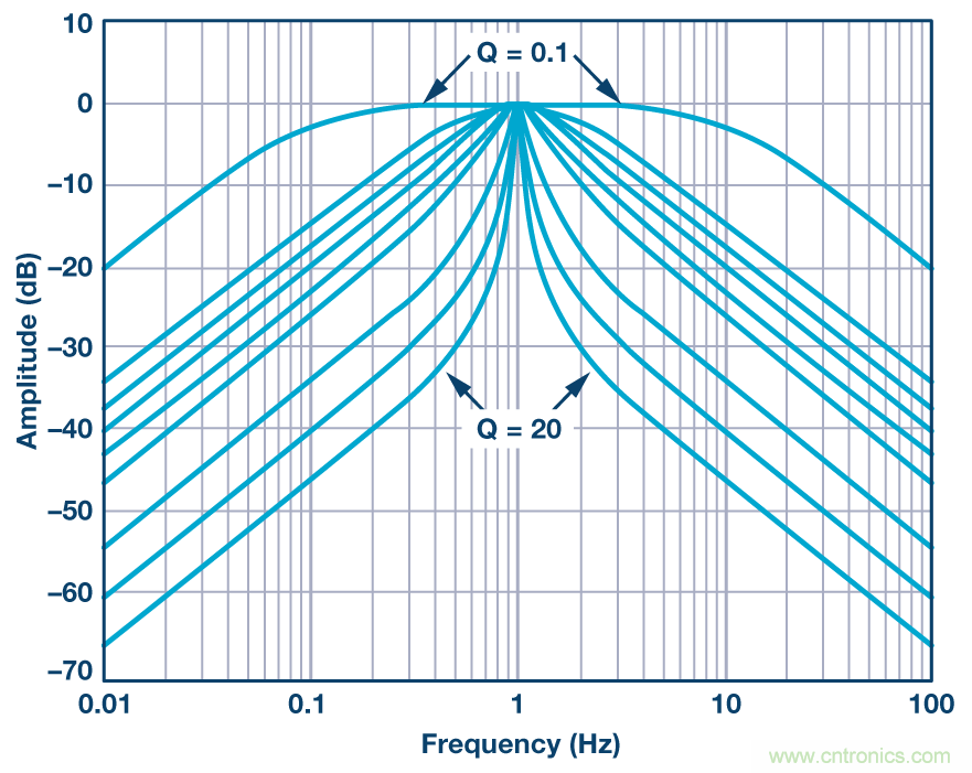 有源濾波器的相位響應(yīng)第三部分:帶通響應(yīng)