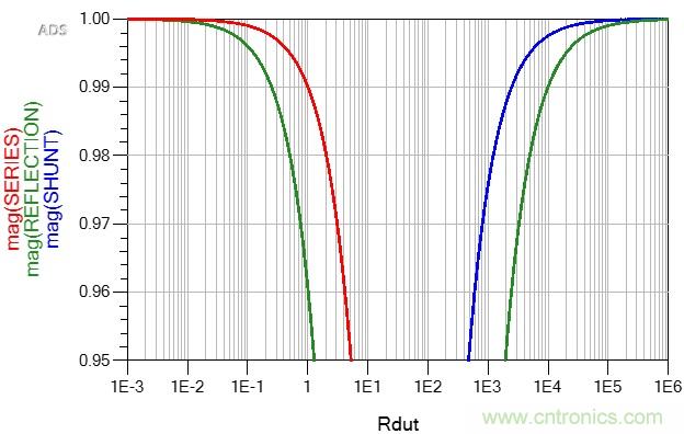 改進(jìn)不理想的電容、電感和DC/DC阻抗測(cè)量