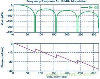 從系統(tǒng)架構(gòu)入手，高性能控制電路設(shè)計這三招妥妥滴