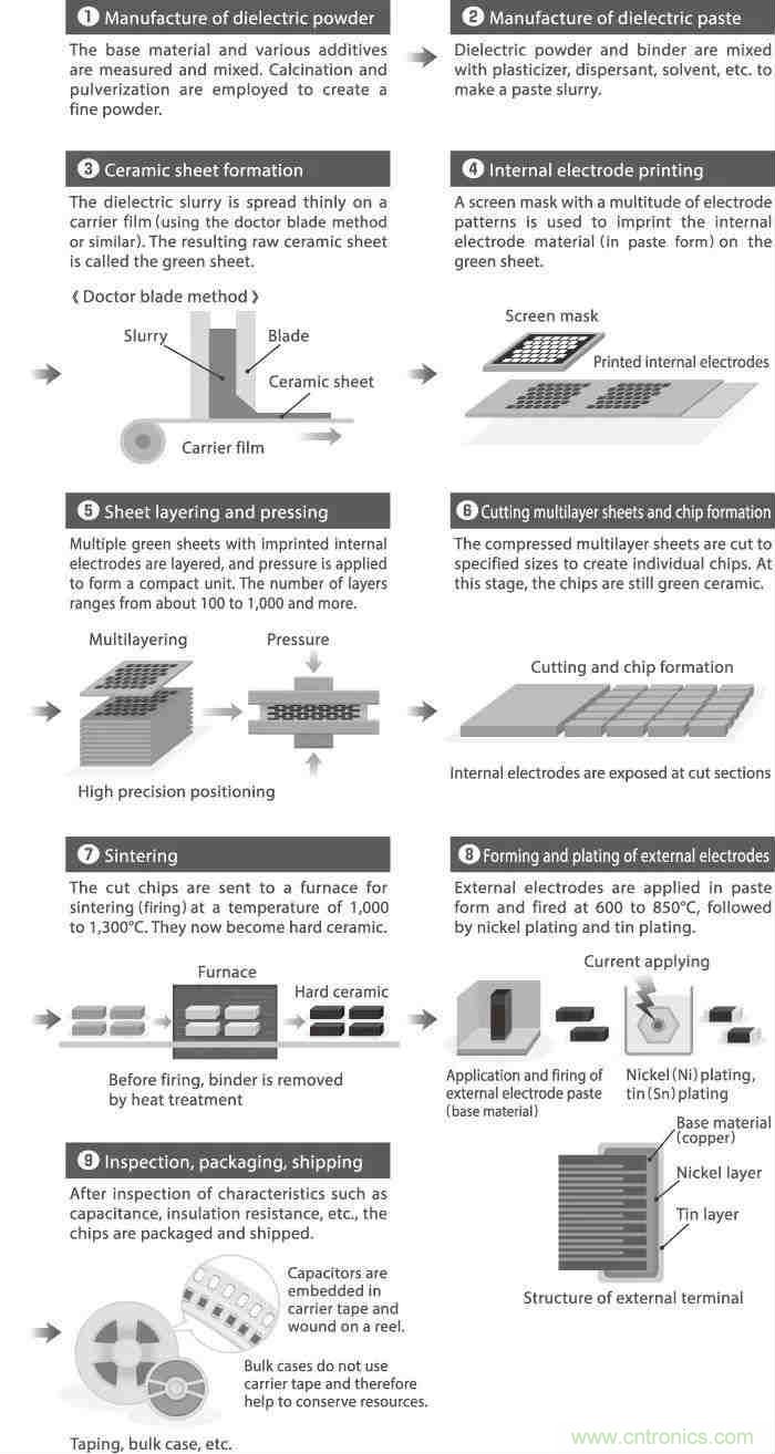 用了那么多年的電容，但是電容的內(nèi)部結構你知道嗎？