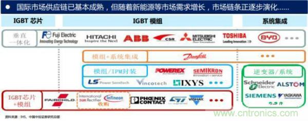 堪稱工業(yè)中的&ldquo;CPU&rdquo;：IGBT，中外差距有多大