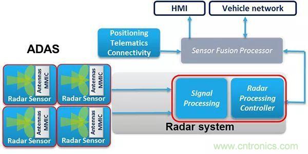 攝像頭、雷達、激光雷達&mdash;&mdash;自動駕駛幾大傳感器系統(tǒng)大揭秘