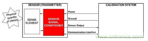 電源引腳上的單線接口，用于傳感器信號(hào)調(diào)節(jié)器校準(zhǔn)