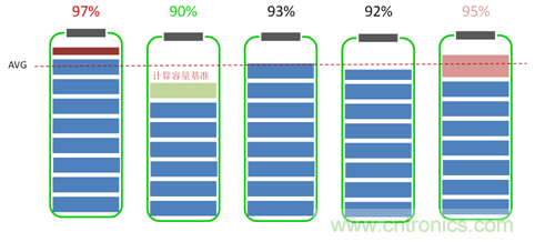高一致性電芯才是王道，剖析電池系統(tǒng)&ldquo;均衡&rdquo;本質(zhì)