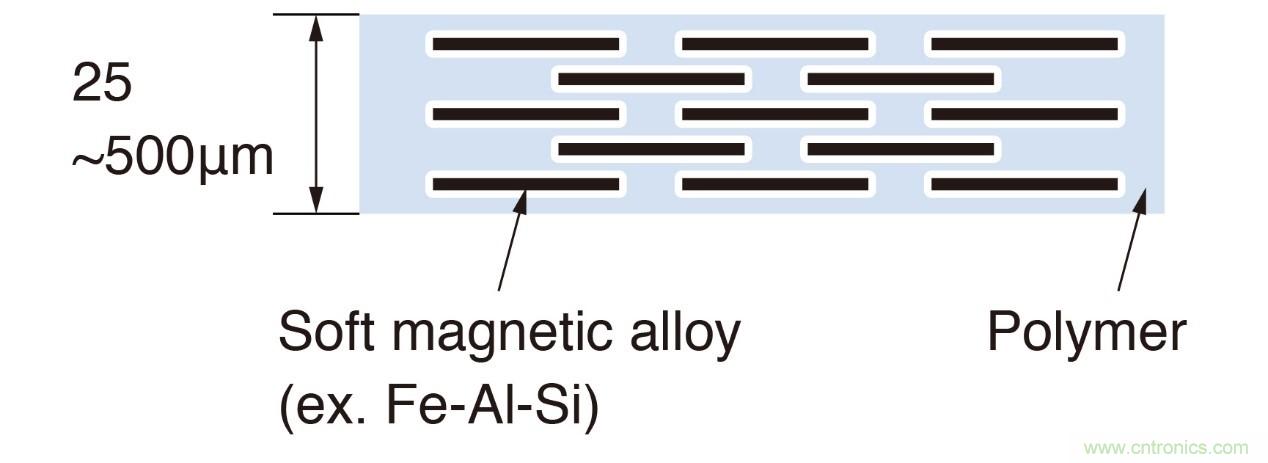 如何管理GHz及更高頻率下的EMI和EMC？