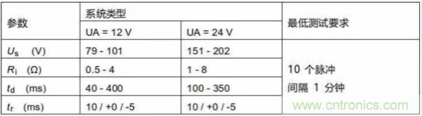 汽車拋負載測試新舊 ISO標準有何不同？