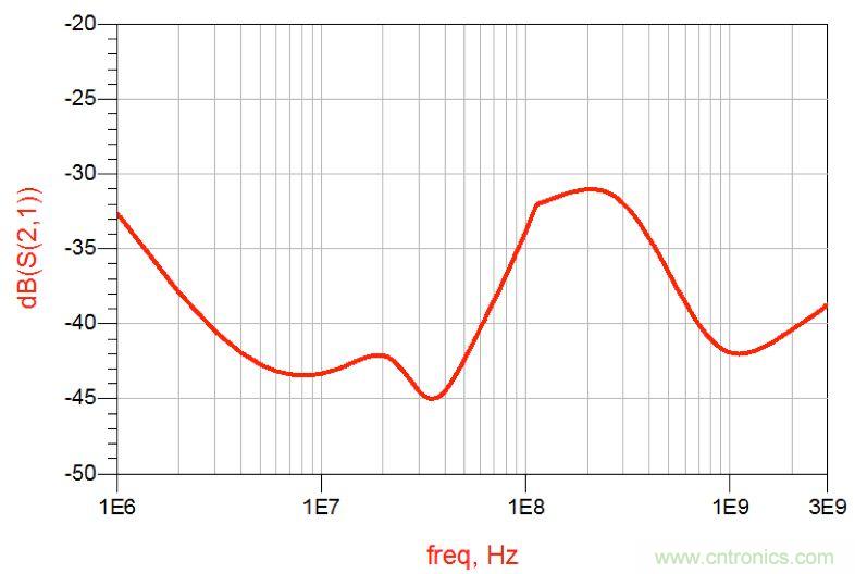 摸不透的EMC？四大實(shí)例幫你快速完成PoC濾波網(wǎng)絡(luò)設(shè)計(jì)