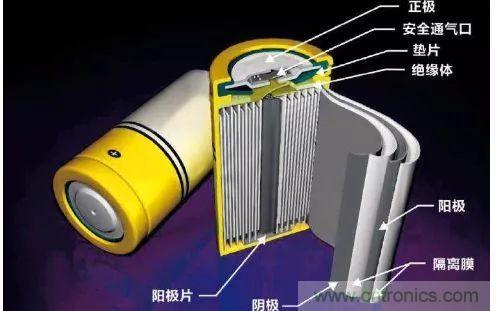 鋰離子電池的核心技術原來是它！