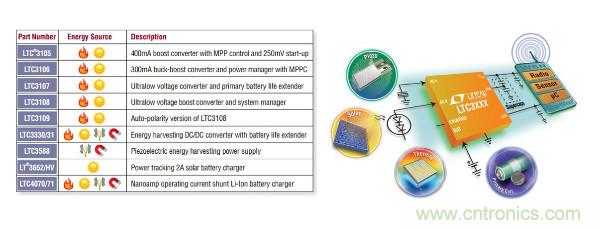 電源創(chuàng)新緊貼這些熱門應(yīng)用，一起來(lái)給趨勢(shì)和新技術(shù)劃重點(diǎn)