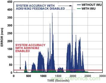 移動(dòng)機(jī)器人自主工作需要哪些傳感器？
