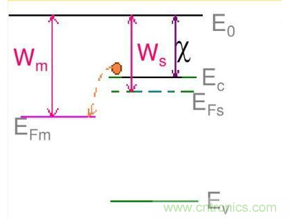 金屬與半導體接觸后是如何做到歐姆接觸的？