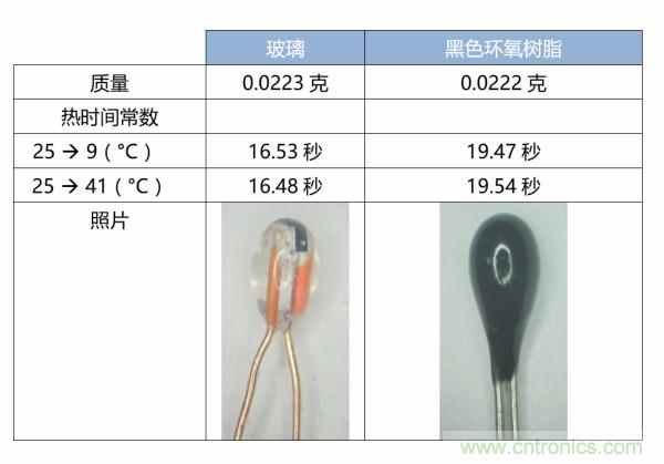 了解、測量和使用熱敏電阻的熱時間常數(shù)