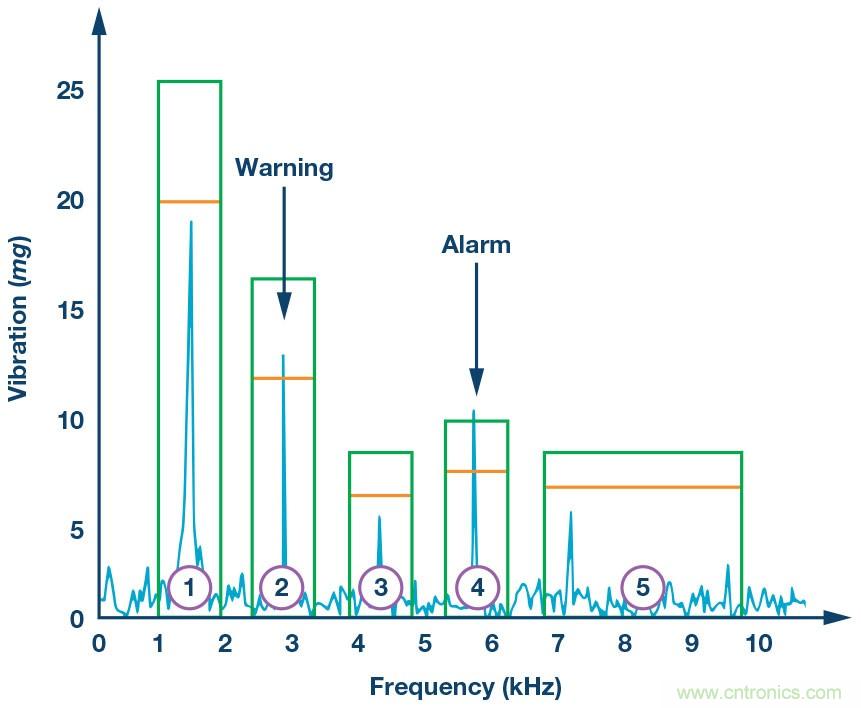 未來維修服務對傳感器的需求:用于實施狀態(tài)監(jiān)控的智能傳感器