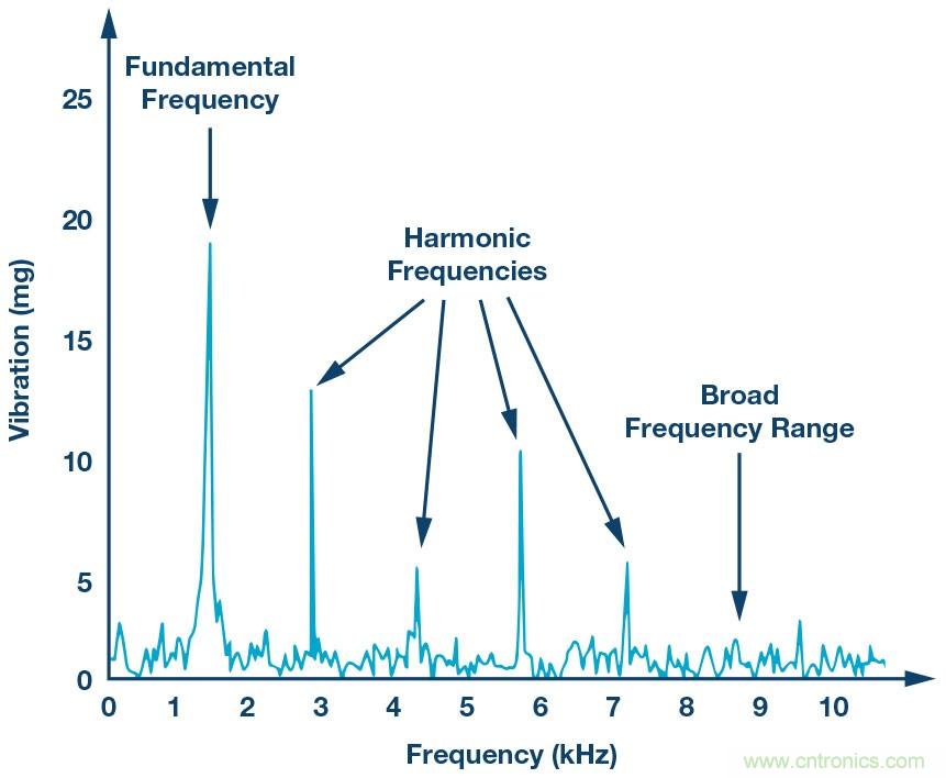 未來維修服務對傳感器的需求:用于實施狀態(tài)監(jiān)控的智能傳感器