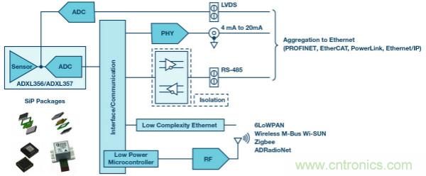 未來維修服務對傳感器的需求:用于實施狀態(tài)監(jiān)控的智能傳感器