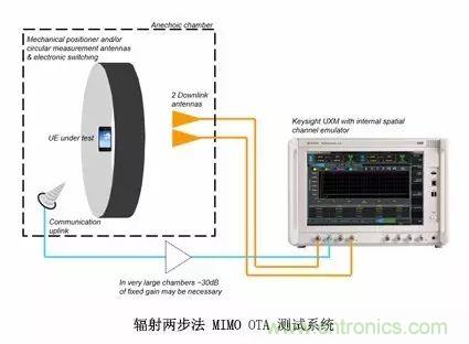 輻射兩步法 MIMO OTA 測試方法發(fā)明人給大家開小灶、劃重點