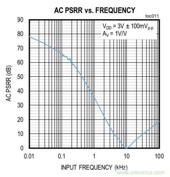 開關穩(wěn)壓器的頻率該如何選擇？