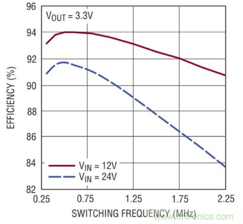 開關穩(wěn)壓器的頻率該如何選擇？