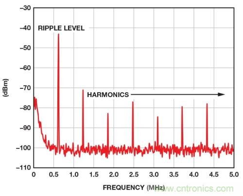開關穩(wěn)壓器的頻率該如何選擇？