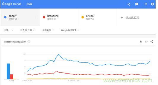 酷宅科技亮相&ldquo;環(huán)球資源消費(fèi)電子展&rdquo; 工業(yè)智控、智能灌溉備受海外買家關(guān)注