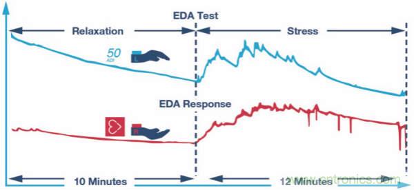 皮膚電活動測量系統(tǒng)的設(shè)計、開發(fā)與評估