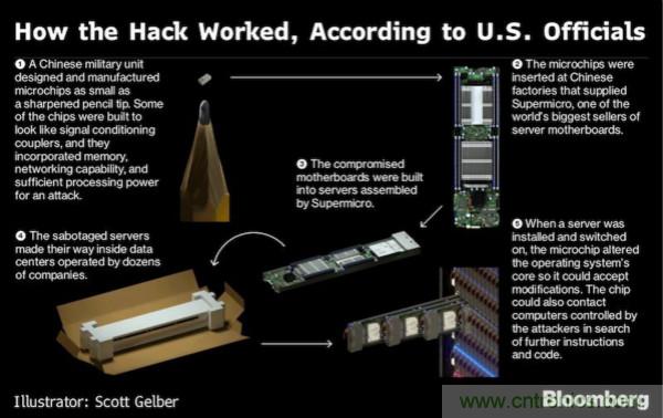 &ldquo;間諜芯片&rdquo;引發(fā)供應(yīng)鏈危機，中國如何應(yīng)對？