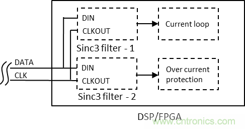 如何提高隔離&Delta;-&Sigma; 調(diào)制器電流采樣短路保護(hù)性能？
