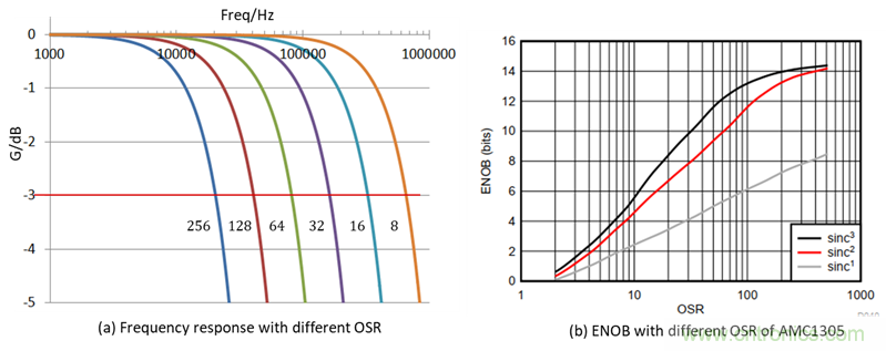 如何提高隔離&Delta;-&Sigma; 調(diào)制器電流采樣短路保護(hù)性能？