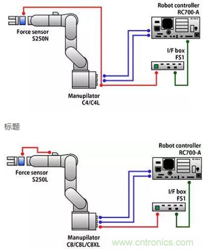 由于感測技術(shù)不斷進(jìn)步，現(xiàn)在機(jī)器手臂能勝任的工作已越來越多元化