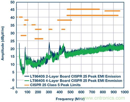 42 V、6 A（峰值7 A）、超低EMI輻射、高效率降壓型穩(wěn)壓器