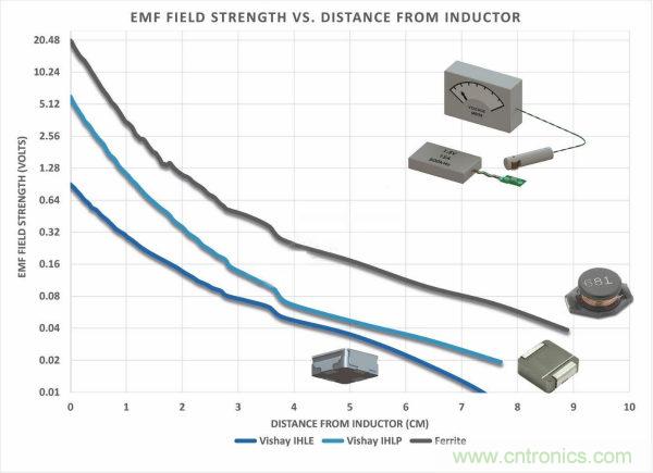 你知道EMI是怎樣產(chǎn)生的，但知道如何降低它嗎？