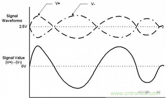 形象解讀差分信號(hào)，它比單端信號(hào)強(qiáng)在哪？