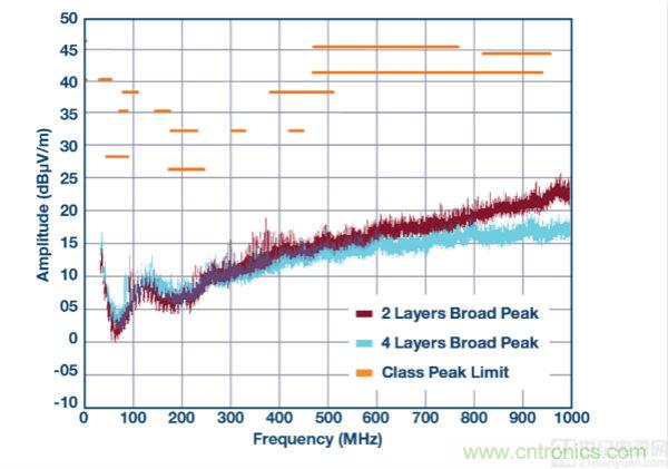 具 2.5 &mu;A 靜態(tài)電流和超低 EMI 輻射的 42 V、2 A/3 A 峰值同步降壓型穩(wěn)壓器