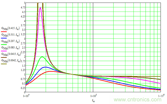 LLC輕載下輸出特性分析及保持輸出電壓可控的解決方案 LLC輕載下輸出特性分析及保持輸出電壓可控的解決方案