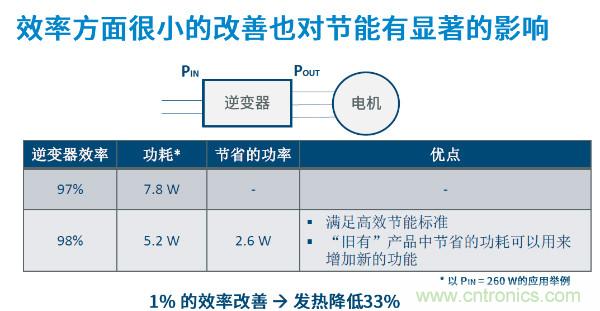 無刷電機IPM模塊存在哪些問題？高效逆變器驅動IC將取而代之？