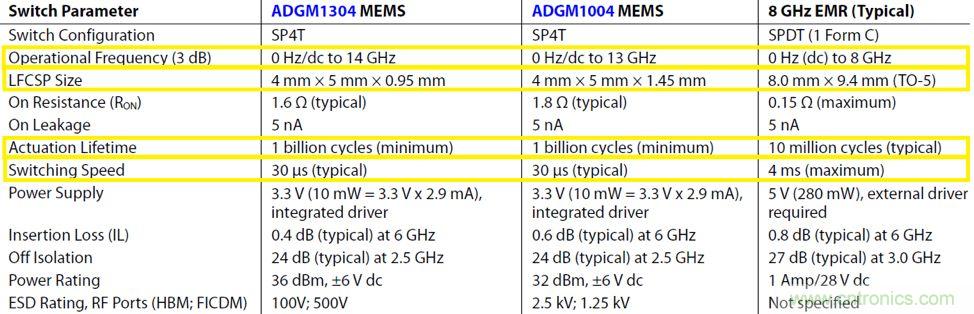 機電繼電器的終結者！深扒MEMS開關技術