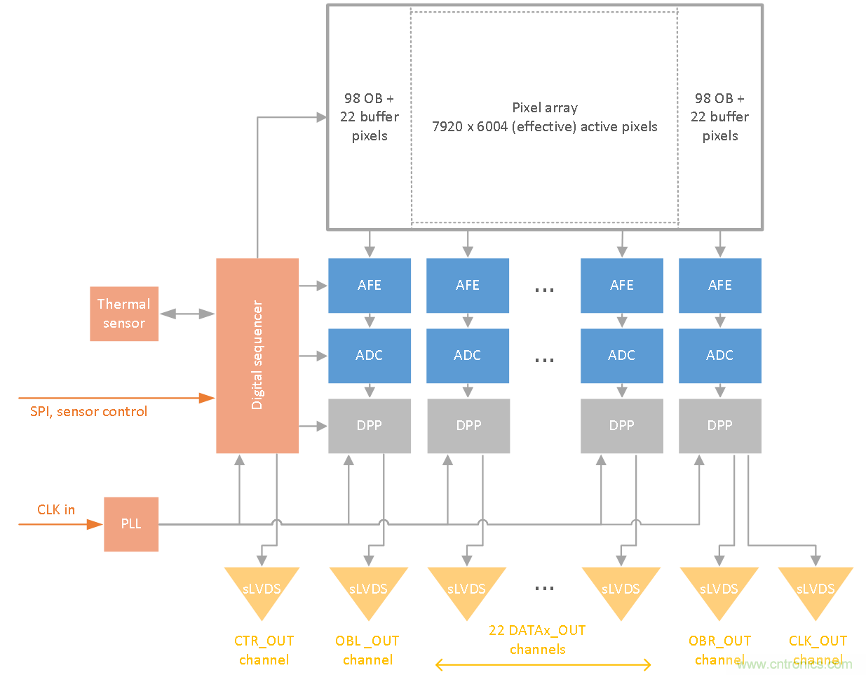 47.5Mp高分辨率、高速全局快門CMOS成像傳感器