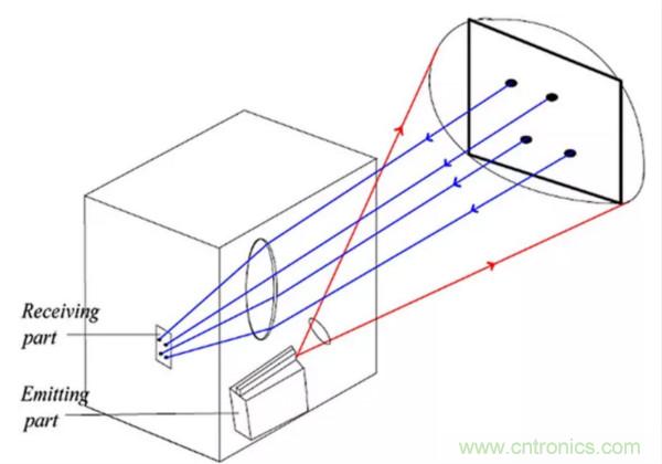 激光測(cè)距傳感器的原理及應(yīng)用，了解一下