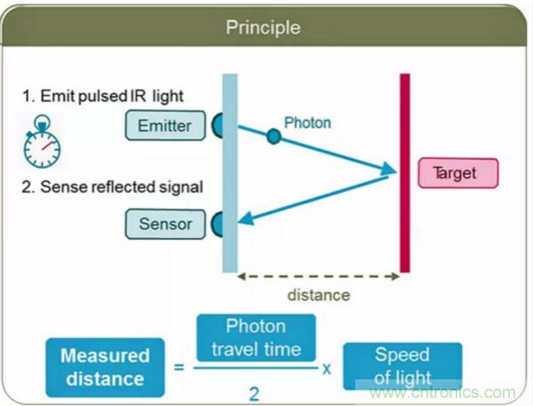 激光測(cè)距傳感器的原理及應(yīng)用，了解一下
