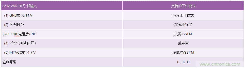 60 V和100 V、低IQ升壓、SEPIC、反相轉(zhuǎn)換器