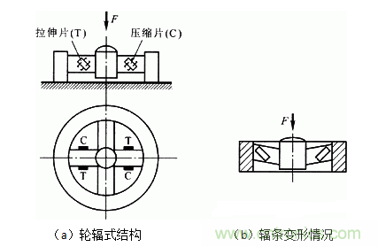 各種測力傳感器的解決方案全在這了！