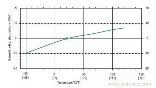 振動傳感器如何選型？