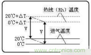 氣體流量傳感器工作原理、類型和應(yīng)用